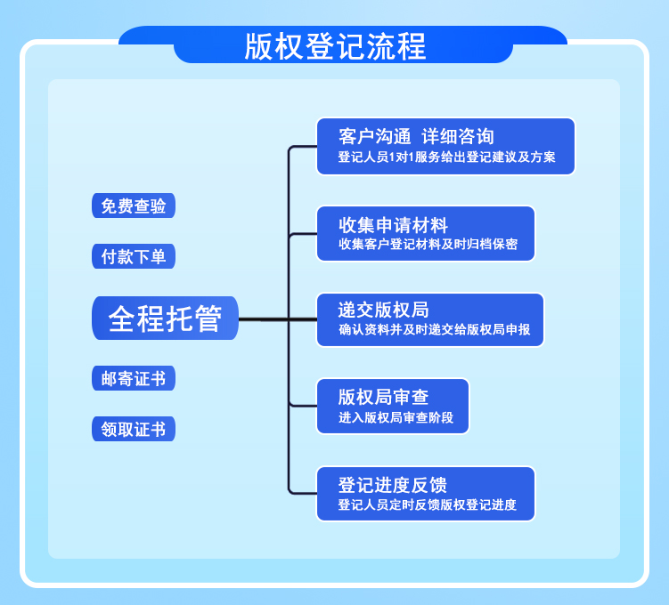 3.版权登记流程.jpg